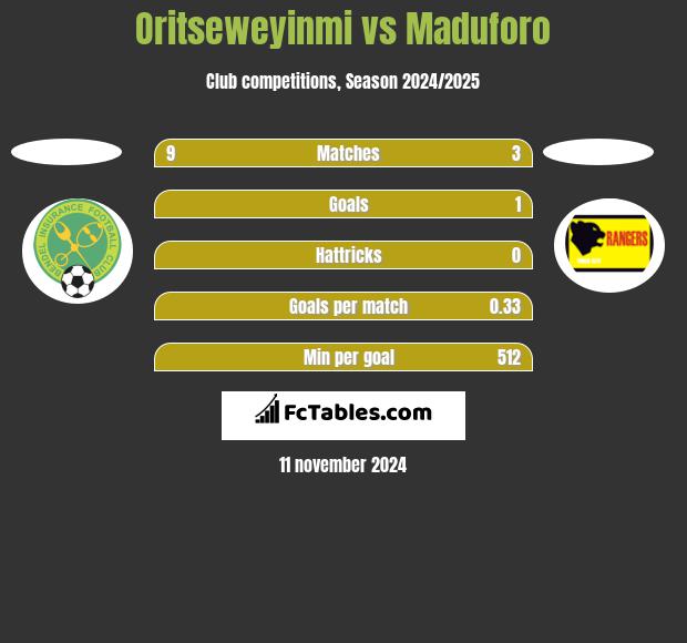 Oritseweyinmi vs Maduforo h2h player stats