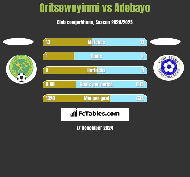 Oritseweyinmi vs Adebayo h2h player stats