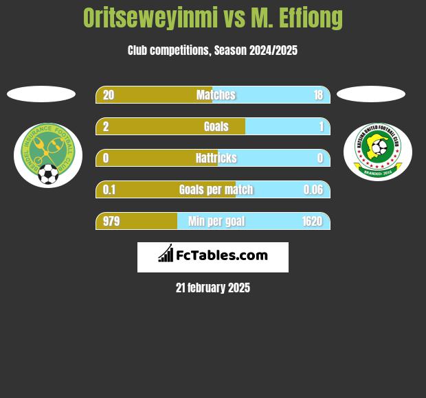 Oritseweyinmi vs M. Effiong h2h player stats