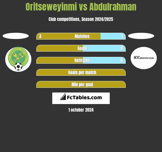 Oritseweyinmi vs Abdulrahman h2h player stats