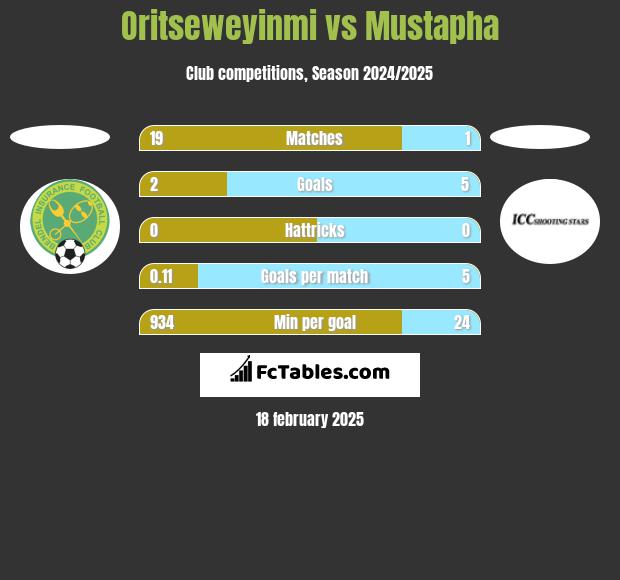 Oritseweyinmi vs Mustapha h2h player stats