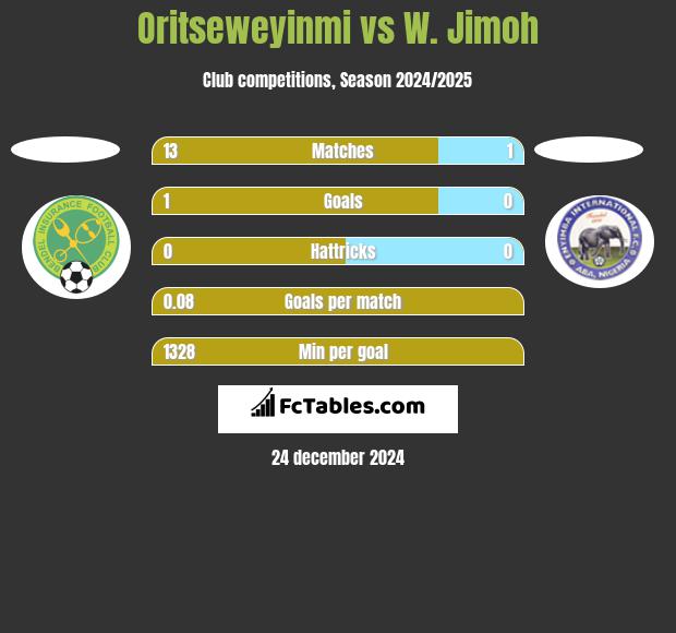 Oritseweyinmi vs W. Jimoh h2h player stats