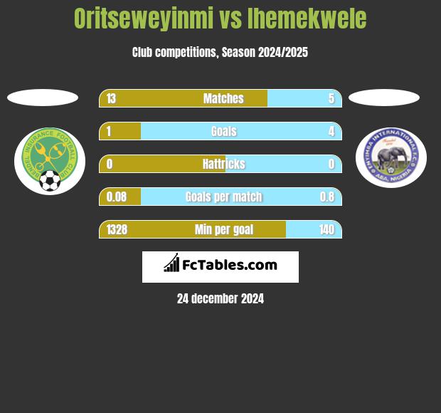 Oritseweyinmi vs Ihemekwele h2h player stats