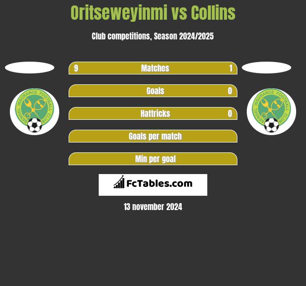 Oritseweyinmi vs Collins h2h player stats