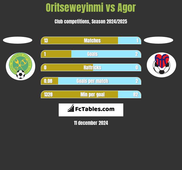 Oritseweyinmi vs Agor h2h player stats