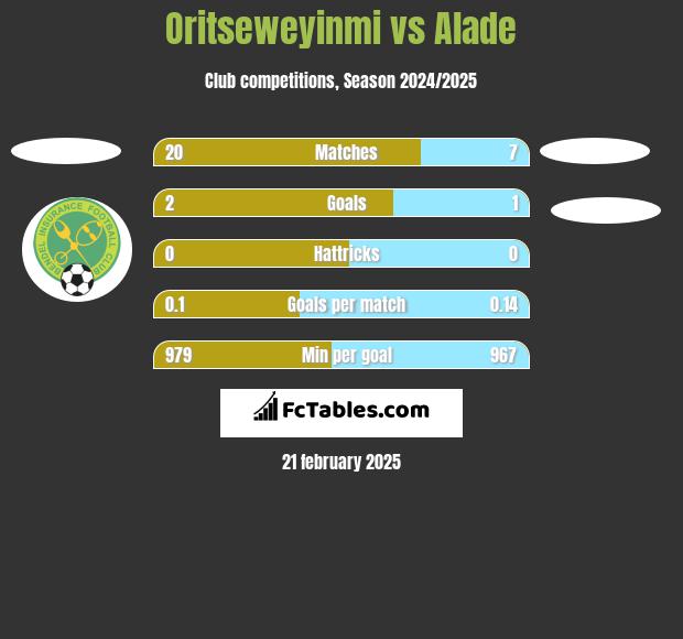 Oritseweyinmi vs Alade h2h player stats