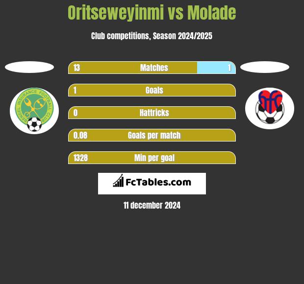 Oritseweyinmi vs Molade h2h player stats