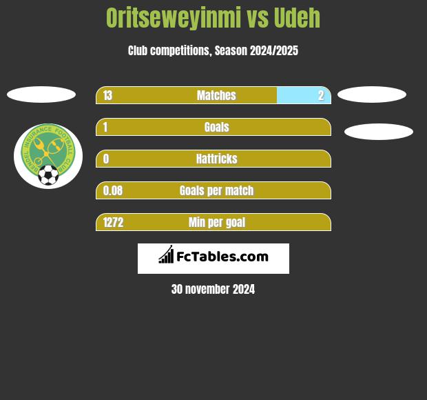 Oritseweyinmi vs Udeh h2h player stats