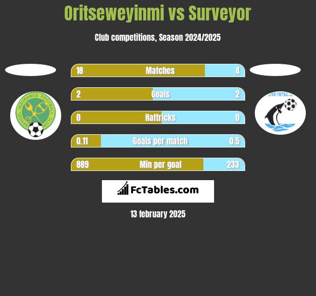 Oritseweyinmi vs Surveyor h2h player stats