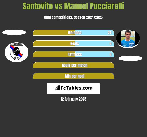 Santovito vs Manuel Pucciarelli h2h player stats