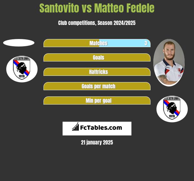 Santovito vs Matteo Fedele h2h player stats