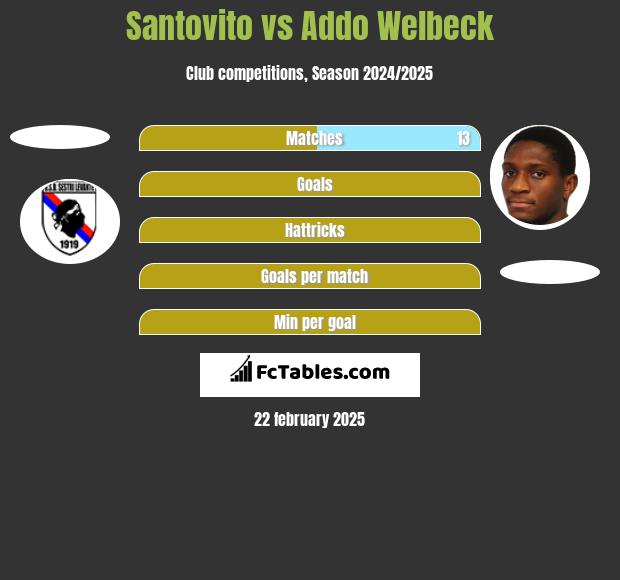 Santovito vs Addo Welbeck h2h player stats