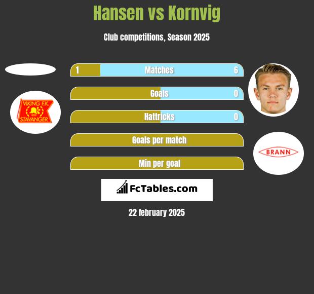 Hansen vs Kornvig h2h player stats