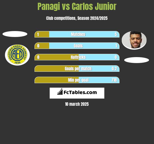 Panagi vs Carlos Junior h2h player stats