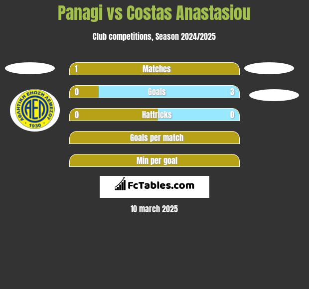 Panagi vs Costas Anastasiou h2h player stats