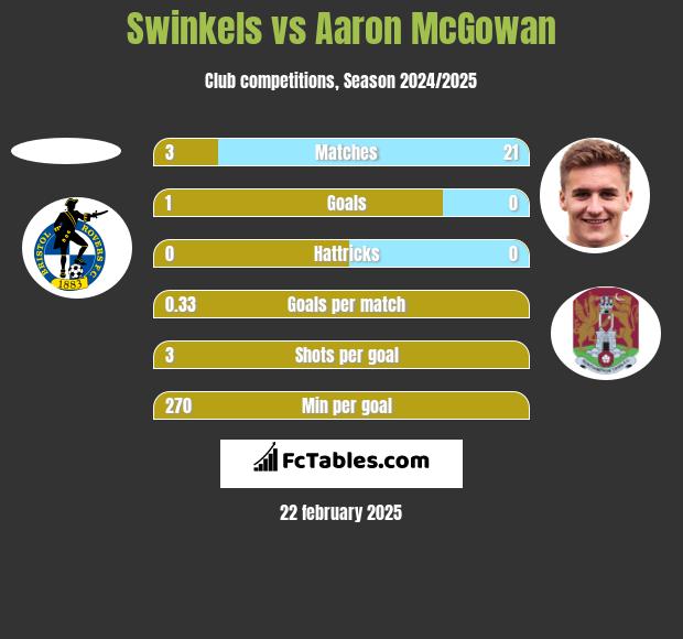 Swinkels vs Aaron McGowan h2h player stats