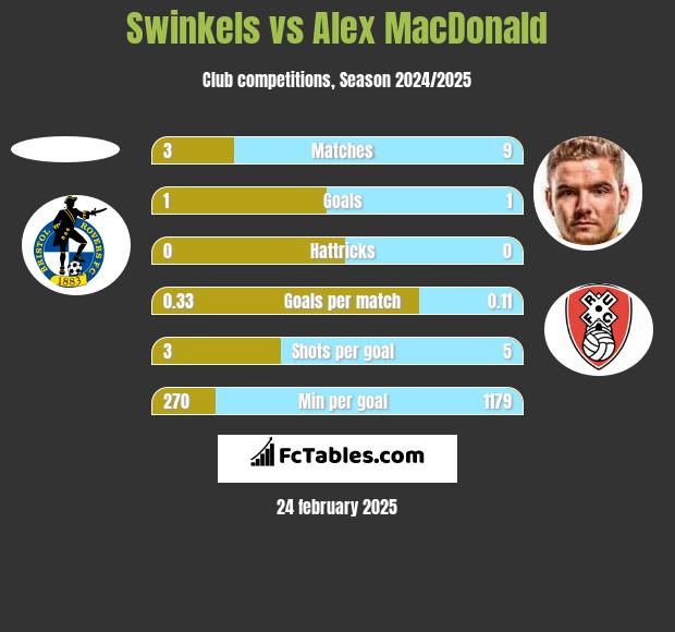 Swinkels vs Alex MacDonald h2h player stats