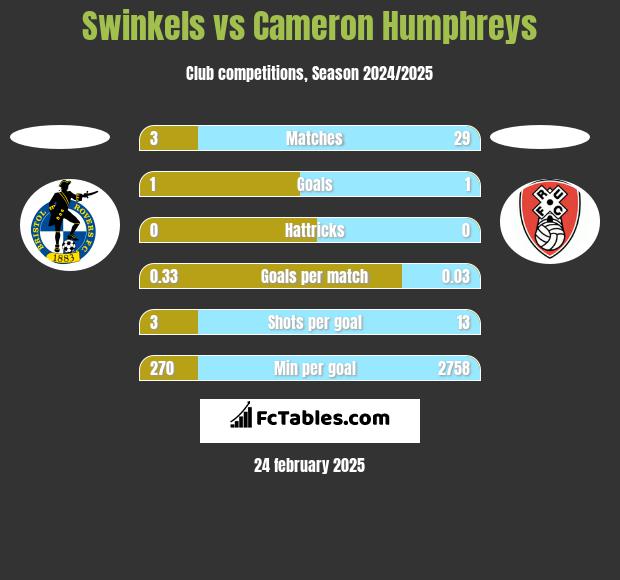 Swinkels vs Cameron Humphreys h2h player stats