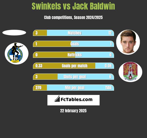 Swinkels vs Jack Baldwin h2h player stats