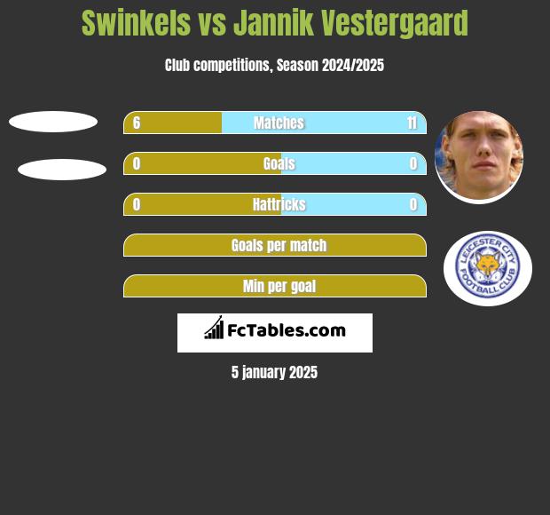 Swinkels vs Jannik Vestergaard h2h player stats