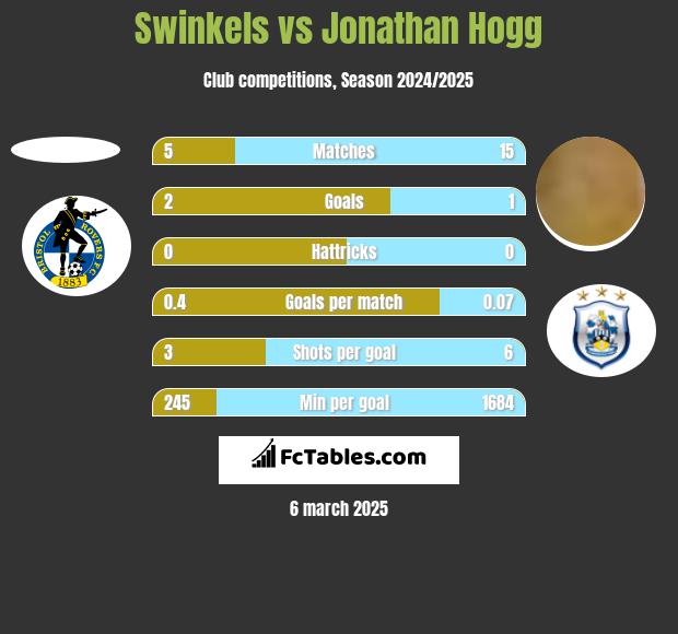 Swinkels vs Jonathan Hogg h2h player stats