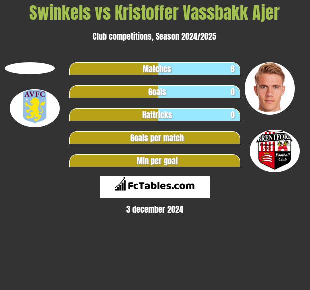 Swinkels vs Kristoffer Vassbakk Ajer h2h player stats