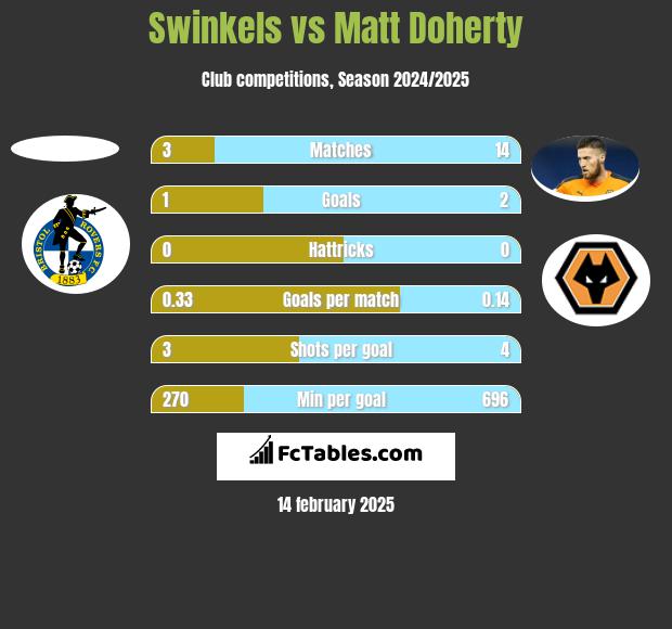 Swinkels vs Matt Doherty h2h player stats