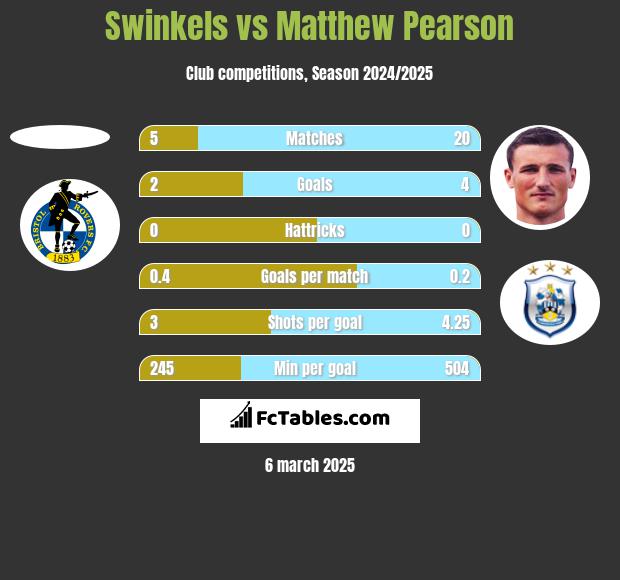 Swinkels vs Matthew Pearson h2h player stats