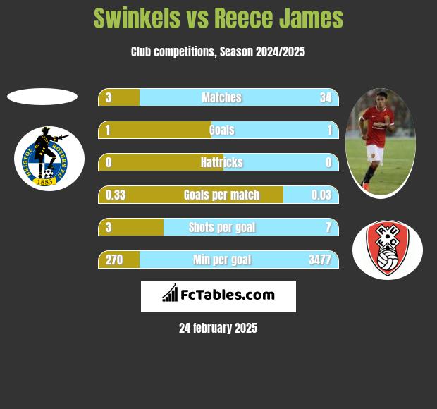 Swinkels vs Reece James h2h player stats