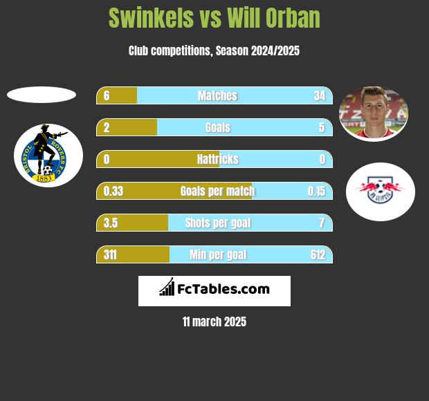 Swinkels vs Will Orban h2h player stats