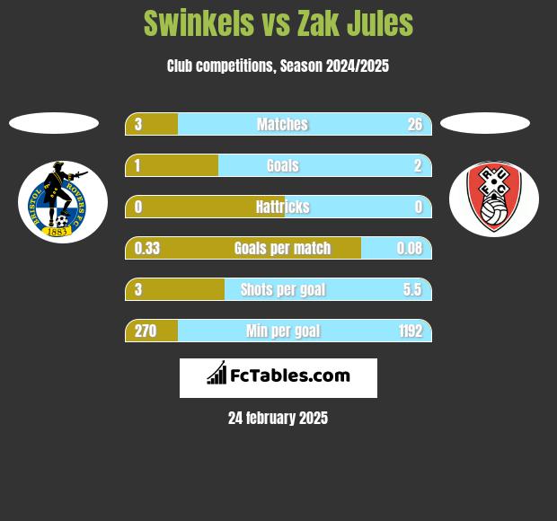 Swinkels vs Zak Jules h2h player stats