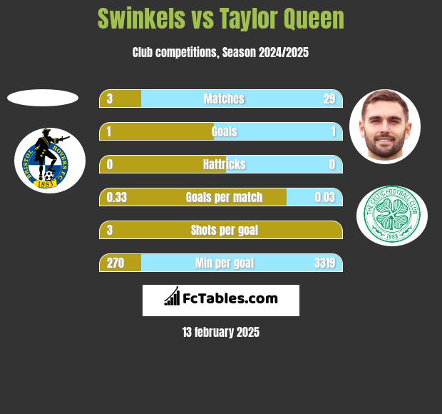 Swinkels vs Taylor Queen h2h player stats