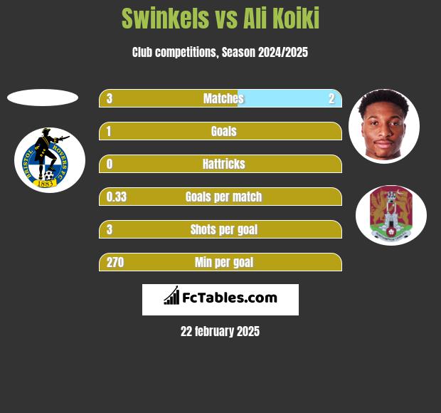 Swinkels vs Ali Koiki h2h player stats