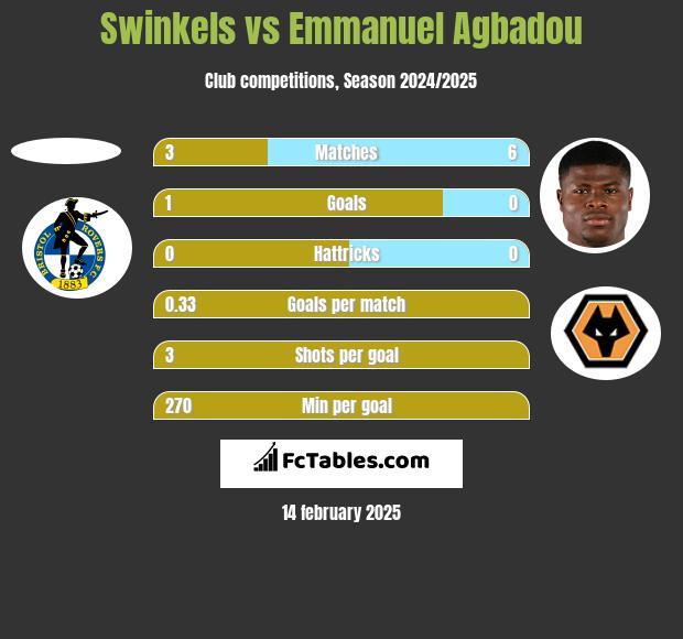 Swinkels vs Emmanuel Agbadou h2h player stats