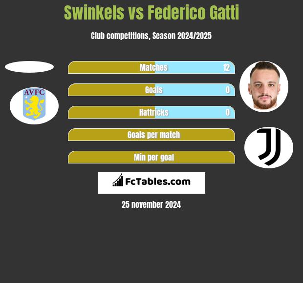 Swinkels vs Federico Gatti h2h player stats