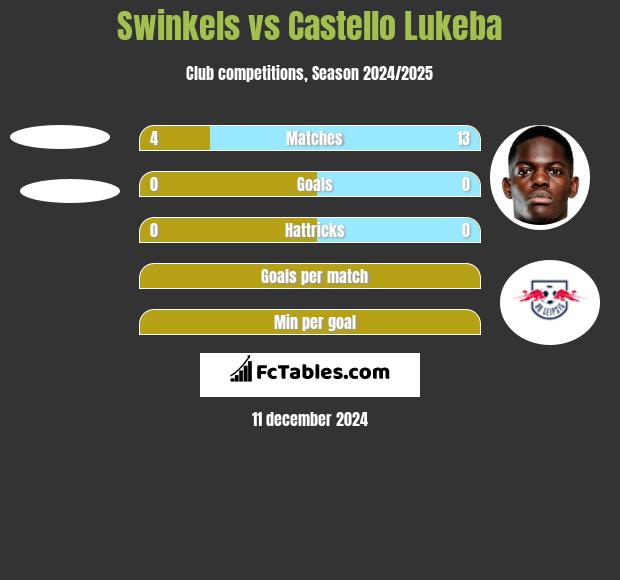 Swinkels vs Castello Lukeba h2h player stats