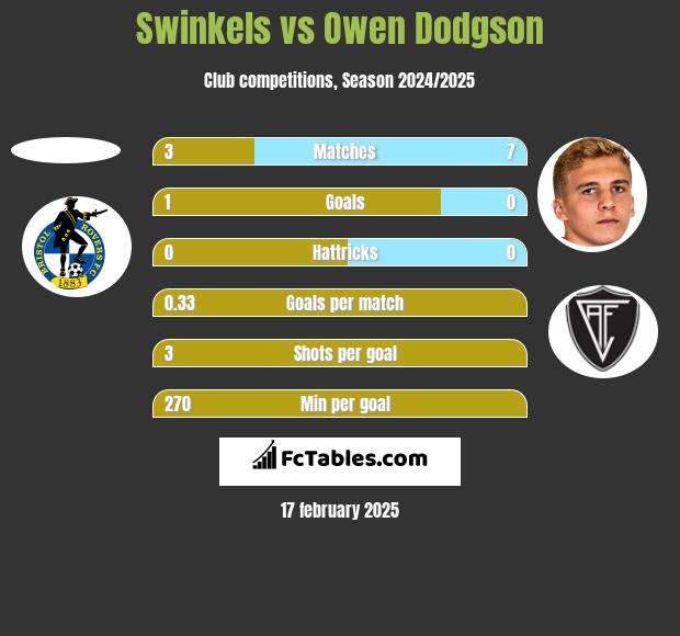 Swinkels vs Owen Dodgson h2h player stats