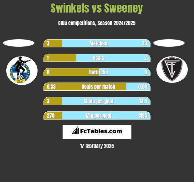 Swinkels vs Sweeney h2h player stats