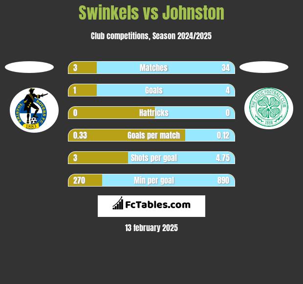 Swinkels vs Johnston h2h player stats