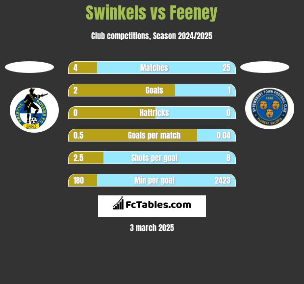 Swinkels vs Feeney h2h player stats