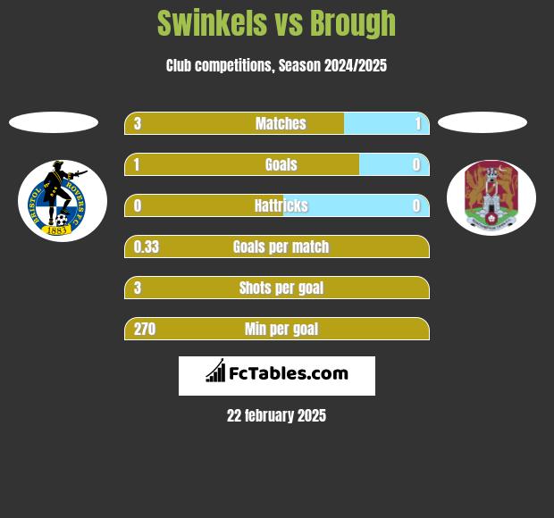 Swinkels vs Brough h2h player stats