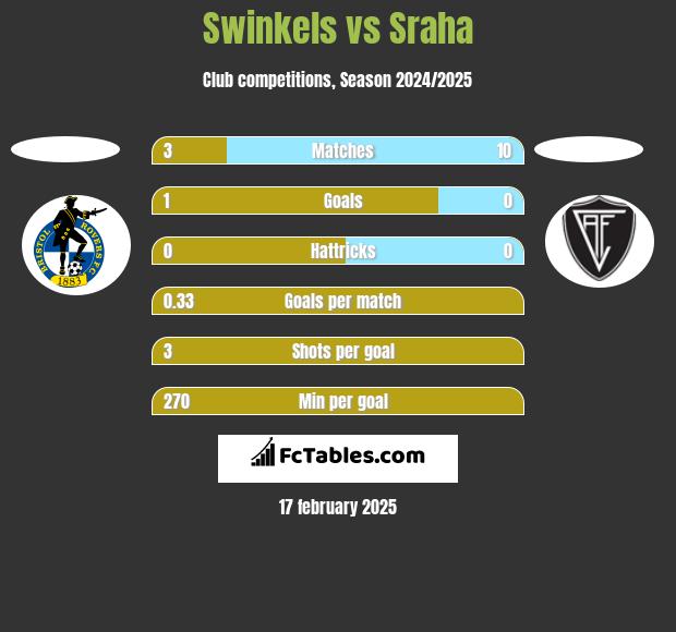 Swinkels vs Sraha h2h player stats