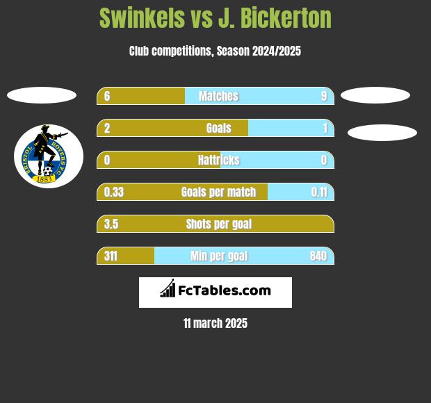 Swinkels vs J. Bickerton h2h player stats