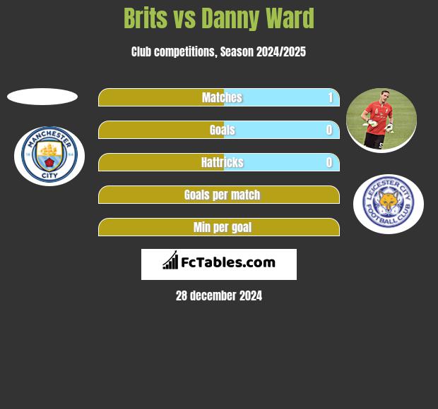 Brits vs Danny Ward h2h player stats