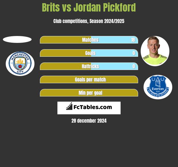 Brits vs Jordan Pickford h2h player stats