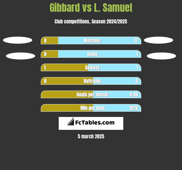 Gibbard vs L. Samuel h2h player stats