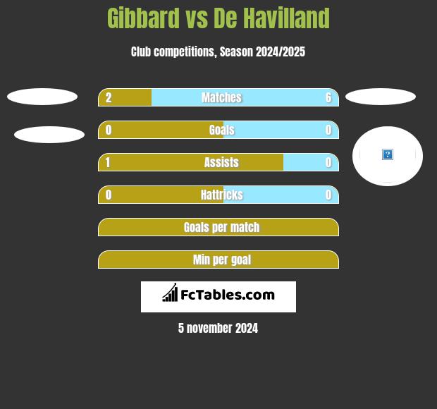 Gibbard vs De Havilland h2h player stats