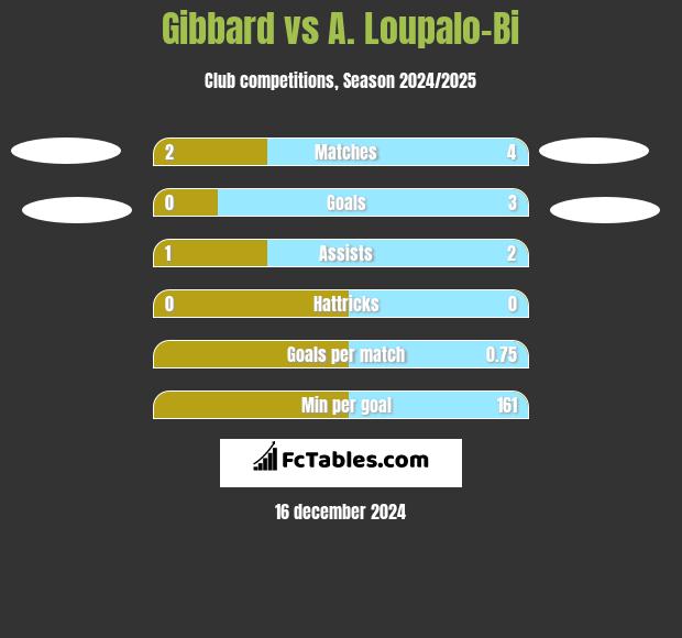 Gibbard vs A. Loupalo-Bi h2h player stats