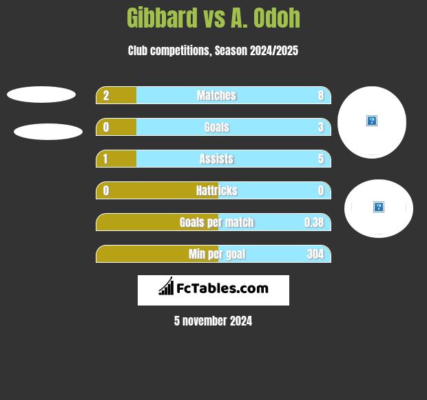 Gibbard vs A. Odoh h2h player stats