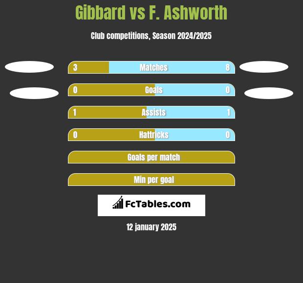 Gibbard vs F. Ashworth h2h player stats